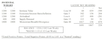 MTI: New Cycle Highs In Weekly/Daily Breadth Measures